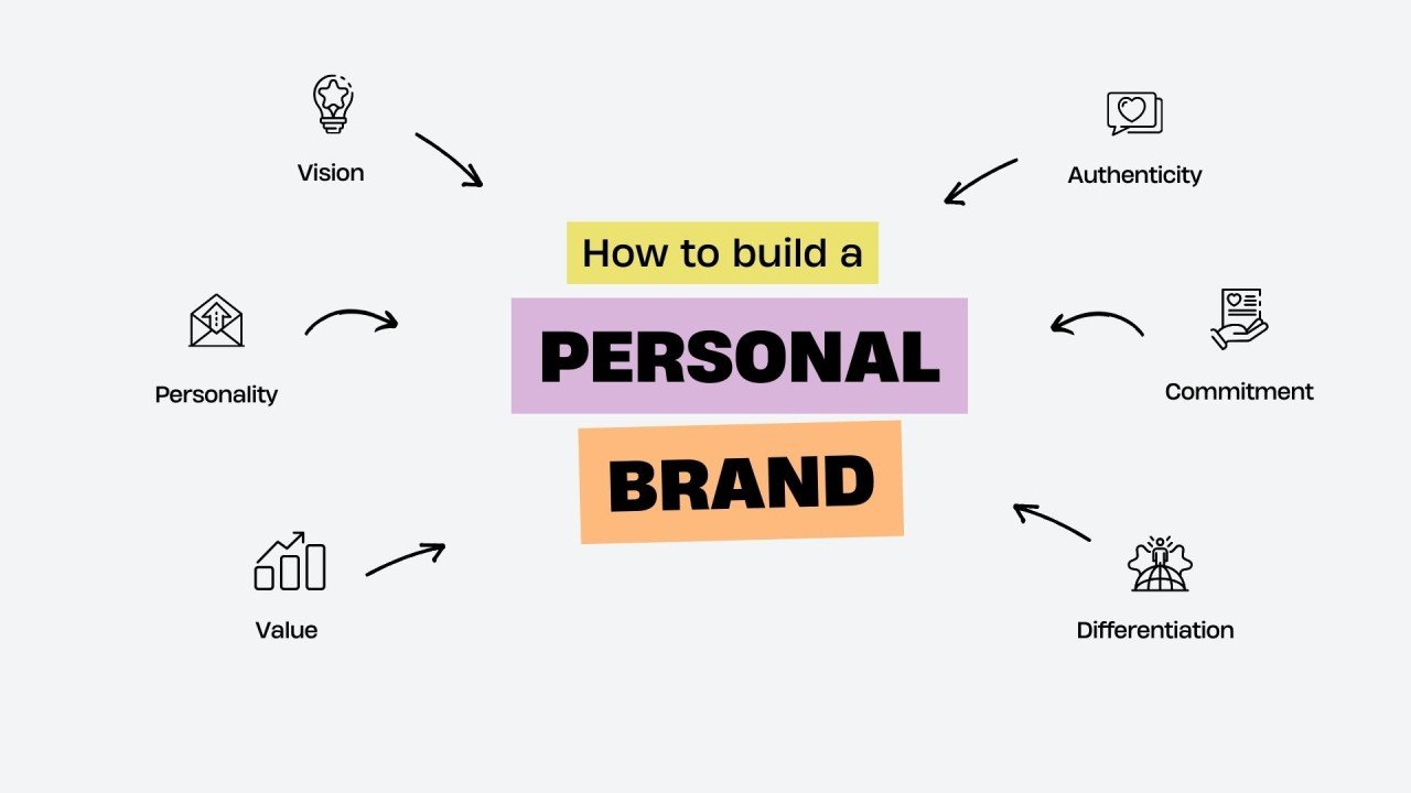 How to Build a Personal Brand in 2025 – Step-by-Step Guide ...